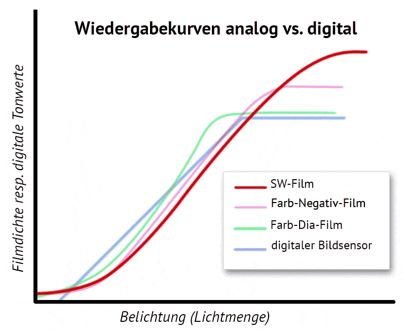 Wiedergabekurven analog vs. digital