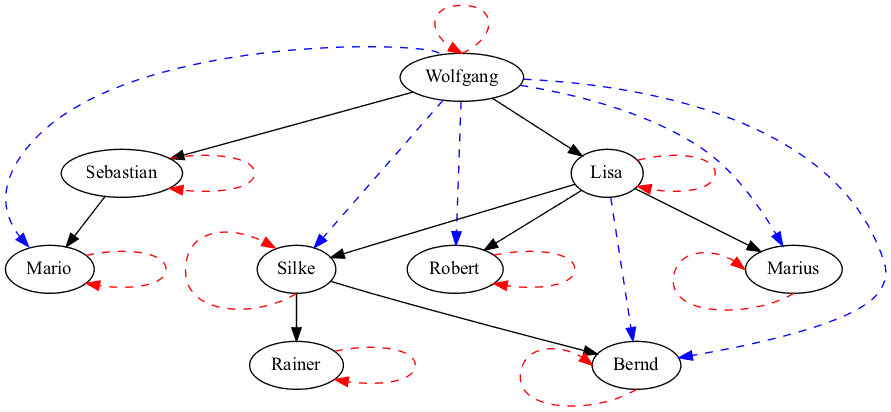 Hierarchische Strukturen mit Closure Tables