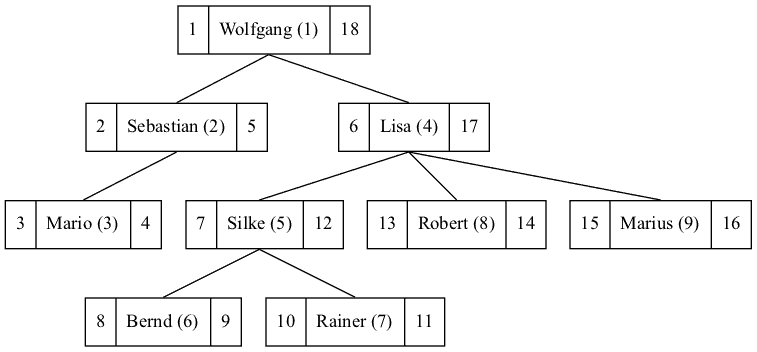 Nummerierung in Nested Sets