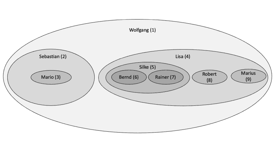 Nested Set der Personenhierarchie