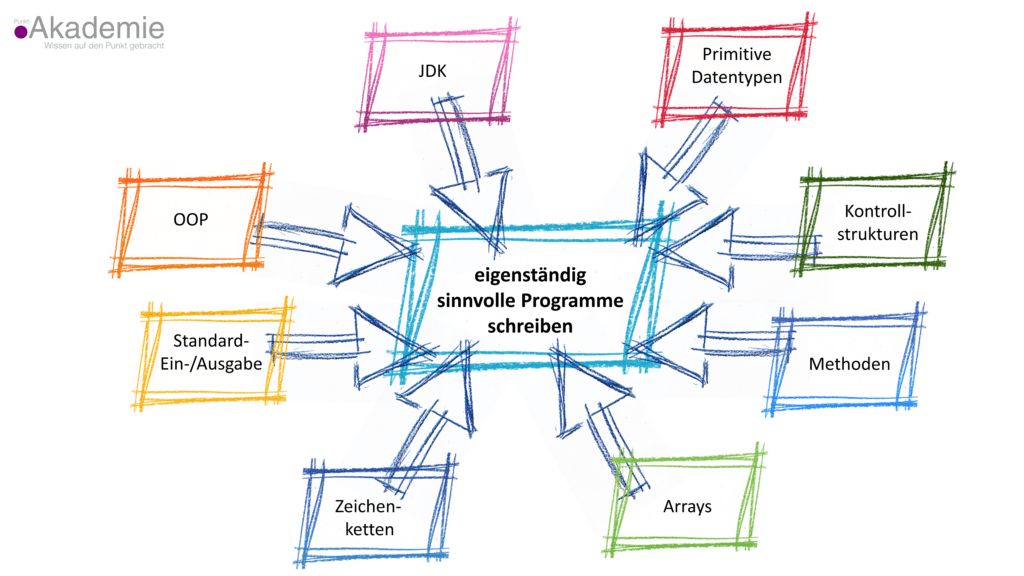 In diesem Java-Tutorial behandelte Grundlagen der Java-Programmierung